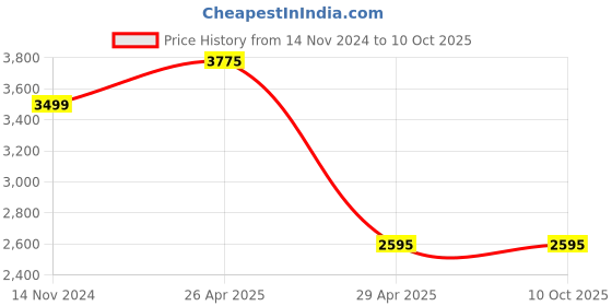 industrybuying.com Hogert Technik 100 ml Spray Gun With Top Cup HT4R718 hogert technik Price History Graph from 14 Nov 2024 to 9 Oct 2025