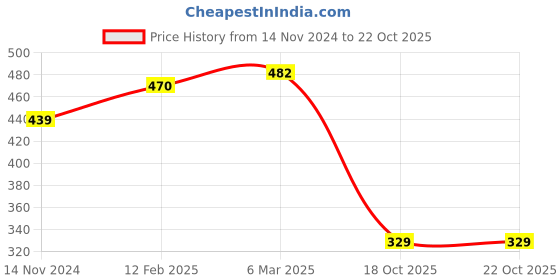 industrybuying.com Hogert Technik 100 mm F Shape Ratchet Bar Clamp and Spreader, HT3B935 hogert technik Price History Graph from 14 Nov 2024 to 21 Oct 2025