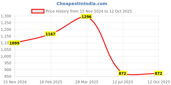 industrybuying.com Hogert Technik 100 mm F Shape Ratchet Bar Clamp and Spreader, HT3B936 hogert technik Price History Graph from 15 Nov 2024 to 11 Oct 2025