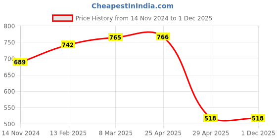 industrybuying.com Hogert Technik 100 mm Magnetic Welding Angle Holder, HT3B657 hogert technik Price History Graph from 14 Nov 2024 to 30 Nov 2025