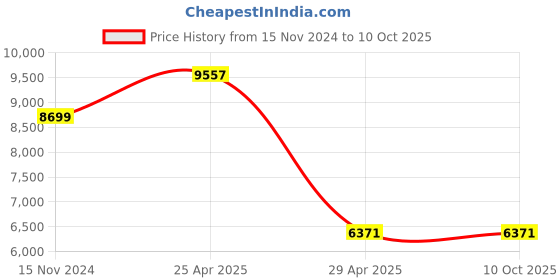 industrybuying.com Hogert Technik 1000 V S3, PZ1, PZ2 Tool (Set of 5 Pcs), HT7G139 hogert technik Price History Graph from 15 Nov 2024 to 10 Oct 2025