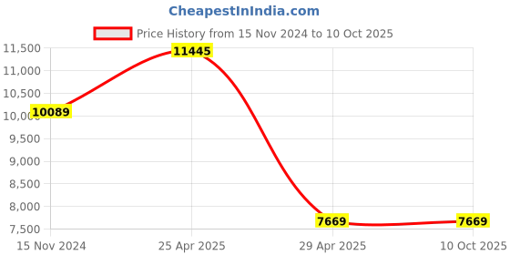 industrybuying.com Hogert Technik 1000 V S3, PZ1, PZ2 Tool (Set of 6 Pcs), HT7G141 hogert technik Price History Graph from 15 Nov 2024 to 10 Oct 2025