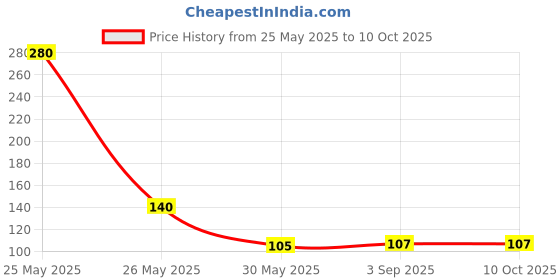 industrybuying.com Hogert Technik 1.00x34 mm HSS Drill Bits For Metal, HT6D103 hogert technik Price History Graph from 25 May 2025 to 10 Oct 2025