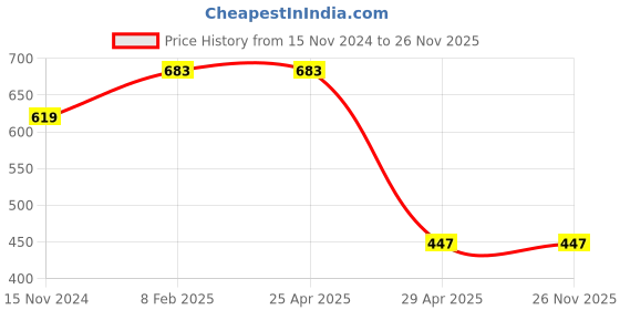industrybuying.com Hogert Technik 115 mm Precision Diagonal Cutting Plier Fiberglass Handle, HT1P052 hogert technik Price History Graph from 15 Nov 2024 to 26 Nov 2025