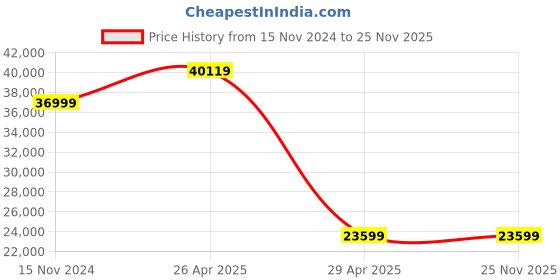 industrybuying.com Hogert Technik 1/2, 3/8, 1/4 inch Toolkit, HT1R439 hogert technik Price History Graph from 15 Nov 2024 to 24 Nov 2025