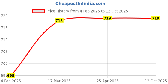 industrybuying.com Hogert Technik 1/2-3/8 inch 34 mm Socket Adapter, HT1A773 hogert technik Price History Graph from 4 Feb 2025 to 9 Oct 2025