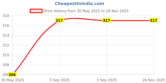 industrybuying.com Hogert Technik 1/2 inch /1/2 inch (12.7 mm) (M) x 1/4 inch (6.35 mm) (F) Impact Adapter, HT1S598 hogert technik Price History Graph from 30 May 2025 to 25 Nov 2025