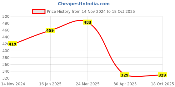 industrybuying.com Hogert Technik 12 mm Drill Bits for Metals (Pack of 10 Pcs), HT6D822 hogert technik Price History Graph from 14 Nov 2024 to 18 Oct 2025