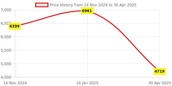 industrybuying.com Hogert Technik 12 V LCD Display Digital Battery Tester, HT8G620 hogert technik Price History Graph from 14 Nov 2024 to 30 Apr 2025