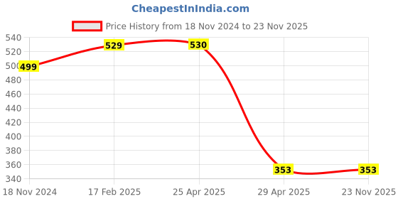 industrybuying.com Hogert Technik 125 mm Insulated Slotted Screwdriver, HT1S962 hogert technik Price History Graph from 18 Nov 2024 to 23 Nov 2025
