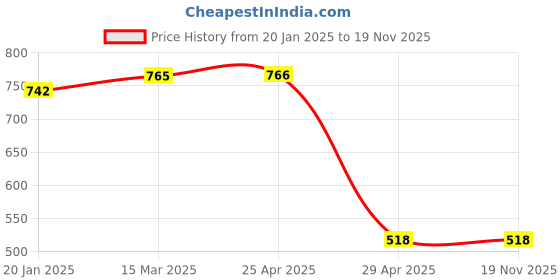 industrybuying.com Hogert Technik 125 mm Precision Bent Plier Fiberglass Handle, HT1P056 hogert technik Price History Graph from 20 Jan 2025 to 19 Nov 2025