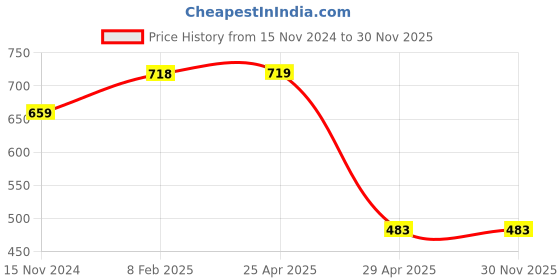 industrybuying.com Hogert Technik 125 mm Precision Universal Pliers Fiberglass Handle, HT1P050 hogert technik Price History Graph from 15 Nov 2024 to 29 Nov 2025
