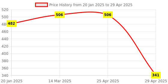 industrybuying.com Hogert Technik 12.7 mm (1/2 Inch) 21 mm Hexagon Spark Plug Socket, HT1A785 hogert technik Price History Graph from 20 Jan 2025 to 29 Apr 2025