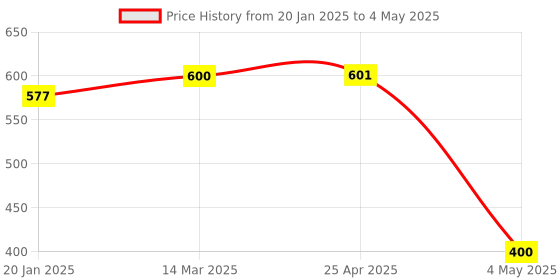 industrybuying.com Hogert Technik 12.7 mm (1/2 Inch) 32 mm Hexagon Socket, HT1A232 hogert technik Price History Graph from 20 Jan 2025 to 4 May 2025