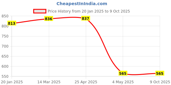 industrybuying.com Hogert Technik 12.7 mm (1/2 Inch) 32 mm Hexagon Socket, HT1A282 hogert technik Price History Graph from 20 Jan 2025 to 8 Oct 2025