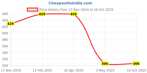 industrybuying.com Hogert Technik 12.7 mm (1/2 Inch) 55 mm T70 Torx Pin Wrench Socket, HT1S755 hogert technik Price History Graph from 17 Nov 2024 to 10 Oct 2025