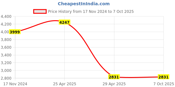 industrybuying.com Hogert Technik 12.7 mm (1/2 Inch) 76 mm Deep Socket (Set of 10 Pcs), HT1A888 hogert technik Price History Graph from 17 Nov 2024 to 7 Oct 2025