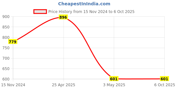 industrybuying.com Hogert Technik 12.7 mm (1/2 Inch) Crv Universal Joint For Socket HT1A757 hogert technik Price History Graph from 15 Nov 2024 to 6 Oct 2025