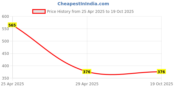 industrybuying.com Hogert Technik 12.7 mm (1/2 Inch) Impact Extension Bar HT4R302 hogert technik Price History Graph from 25 Apr 2025 to 19 Oct 2025