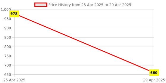 industrybuying.com Hogert Technik 12.7 mm (1/2 Inch) Socket L-Shape Extension Handle Wrench , HT1A792 hogert technik Price History Graph from 25 Apr 2025 to 29 Apr 2025