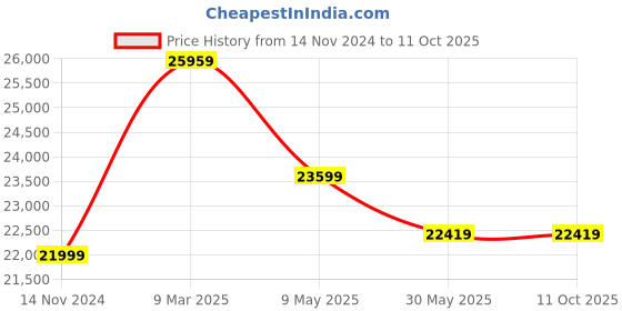 industrybuying.com Hogert Technik 12.7 mm (1/2 Inch) Spindle Impact Wrench, HT4R623 hogert technik Price History Graph from 14 Nov 2024 to 11 Oct 2025