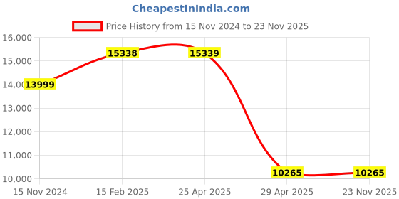industrybuying.com Hogert Technik 12.7 mm (1/2 Inch) Tool (Set of 29 Pcs), HT1R480 hogert technik Price History Graph from 15 Nov 2024 to 22 Nov 2025