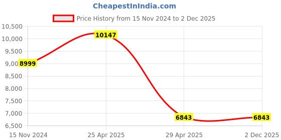 industrybuying.com Hogert Technik 12.7 mm (1/2 Inch) Tool (Set of 34 Pcs), HT1R464 hogert technik Price History Graph from 15 Nov 2024 to 2 Dec 2025