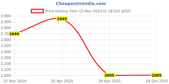 industrybuying.com Hogert Technik 127 mm Wheel Hub Puller, HT8G250 (Pack of 13 Pcs) hogert technik Price History Graph from 15 Nov 2024 to 17 Oct 2025