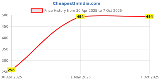 industrybuying.com Hogert Technik 13 mm Chrome Vandium Steel Hex T-Handle Socket Wrench, HT1W636 hogert technik Price History Graph from 30 Apr 2025 to 6 Oct 2025