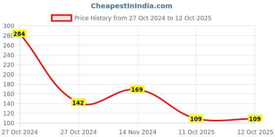 industrybuying.com Hogert Technik 13 mm Staples J Type (Pack of 1000 Pcs), HT2C058 hogert technik Price History Graph from 27 Oct 2024 to 11 Oct 2025