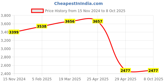 industrybuying.com Hogert Technik 13 W 7200/min Engraving Device, HT2E130 hogert technik Price History Graph from 15 Nov 2024 to 8 Oct 2025