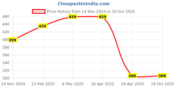 industrybuying.com Hogert Technik 130 mm Glass Cutter Tool for Glass, HT3B670 hogert technik Price History Graph from 14 Nov 2024 to 17 Oct 2025