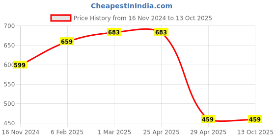 industrybuying.com Hogert Technik 130 mm Precision Long Nose Plier Fiberglass Handle, HT1P054 hogert technik Price History Graph from 16 Nov 2024 to 12 Oct 2025