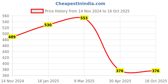 industrybuying.com Hogert Technik 135-640 mm Magnetic Pickup Tool, HT4R506 hogert technik Price History Graph from 14 Nov 2024 to 16 Oct 2025
