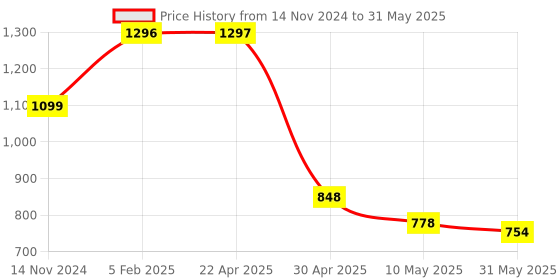 industrybuying.com Hogert Technik 135 mm Valve Core Torque Tool, HT8G319 hogert technik Price History Graph from 14 Nov 2024 to 31 May 2025
