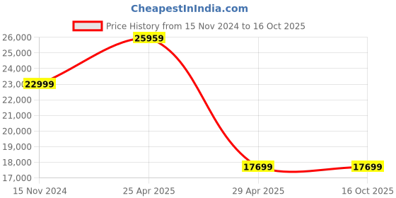 industrybuying.com Hogert Technik 1/4, 12.7 mm (1/2 Inch) 72 T Tool Set, HT1R425 (Set of 85 Pcs) hogert technik Price History Graph from 15 Nov 2024 to 16 Oct 2025