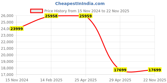 industrybuying.com Hogert Technik 1/4, 12.7 mm (1/2 Inch) Tool Set HT1R432 (Set of 112 Pcs) hogert technik Price History Graph from 15 Nov 2024 to 22 Nov 2025