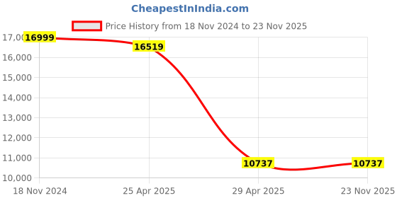 industrybuying.com Hogert Technik 1/4, 12.7 mm (1/2 Inch) Tool (Set of 89 Pcs), HT1R424 hogert technik Price History Graph from 18 Nov 2024 to 22 Nov 2025