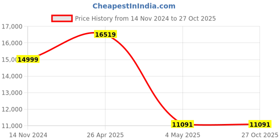 industrybuying.com Hogert Technik 1/4, 3/8, 12.7 mm (1/2 Inch) 72 T Torque wrench, HT1W712 hogert technik Price History Graph from 14 Nov 2024 to 27 Oct 2025