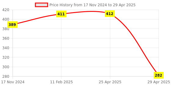industrybuying.com Hogert Technik 1/4, 3/8, 12.7 mm (1/2 Inch) Rectangle Shape Socket Bit Adapters (Pack of 3 Pcs), HT1S445 hogert technik Price History Graph from 17 Nov 2024 to 29 Apr 2025
