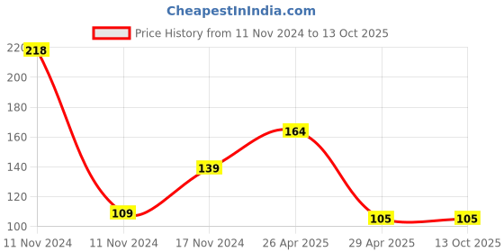 industrybuying.com Hogert Technik 1/4-3/8 inch 25 mm Socket Adapter, HT1A770 hogert technik Price History Graph from 11 Nov 2024 to 12 Oct 2025