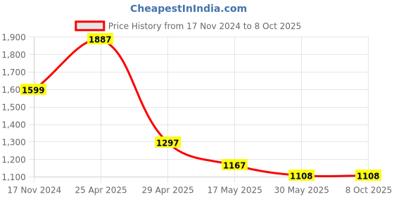 industrybuying.com Hogert Technik 1/4 inch Drive 3/8 inch Thread Trox Bit Socket (Set of 9 Pcs), HT1A884 hogert technik Price History Graph from 17 Nov 2024 to 7 Oct 2025