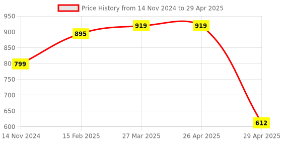 industrybuying.com Hogert Technik 140 mm Chisel, HT3B845 hogert technik Price History Graph from 14 Nov 2024 to 29 Apr 2025