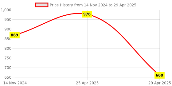 industrybuying.com Hogert Technik 140 mm Diamond Needle File HT3B808 (Set of 5 Pcs) hogert technik Price History Graph from 14 Nov 2024 to 29 Apr 2025