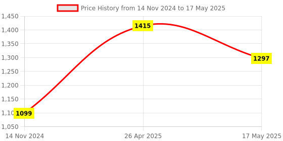 industrybuying.com Hogert Technik 140 mm Length 32 mm Width Woodworking Flat Chisel, HT3B852 hogert technik Price History Graph from 14 Nov 2024 to 17 May 2025