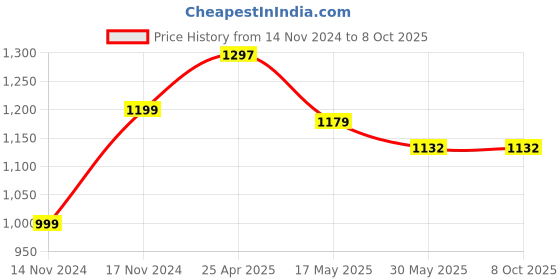 industrybuying.com Hogert Technik 140 mm Needle File, HT3B809 (Set of 10 PCS) hogert technik Price History Graph from 14 Nov 2024 to 8 Oct 2025