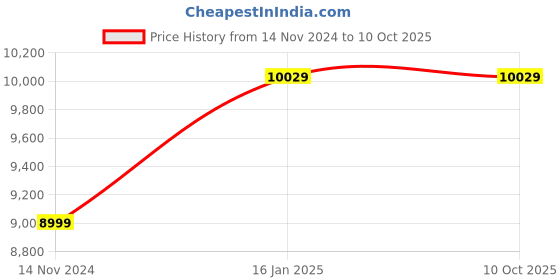 industrybuying.com Hogert Technik 14x19 mm 72 T Ratchet Ring Spanner with Socket, HT1R492 (Pack of 20 Pcs) hogert technik Price History Graph from 14 Nov 2024 to 9 Oct 2025