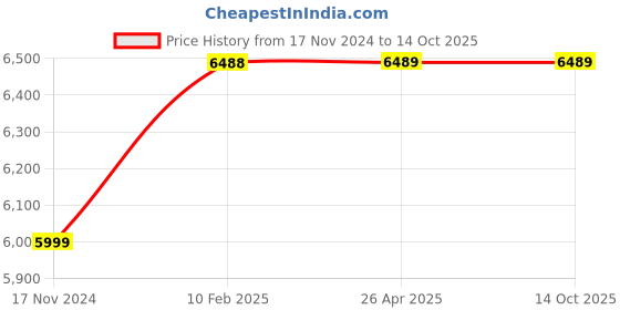 industrybuying.com Hogert Technik 14x19 mm Ratchet Ring Spanner with Sockets, HT1R490 hogert technik Price History Graph from 17 Nov 2024 to 14 Oct 2025