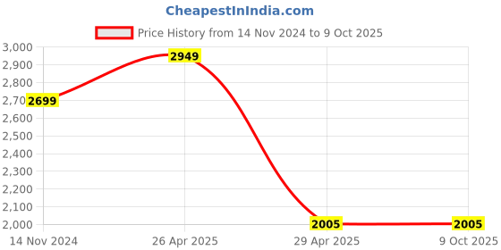 industrybuying.com Hogert Technik 1.5-6 mm² Non-Insulated Terminal Crimping Plier HT1P192 hogert technik Price History Graph from 14 Nov 2024 to 8 Oct 2025