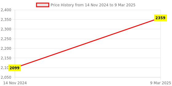 industrybuying.com Hogert Technik 15° Double Open End Spanner Set, HT1W730 (Set of 4 Pcs) hogert technik Price History Graph from 14 Nov 2024 to 9 Mar 2025